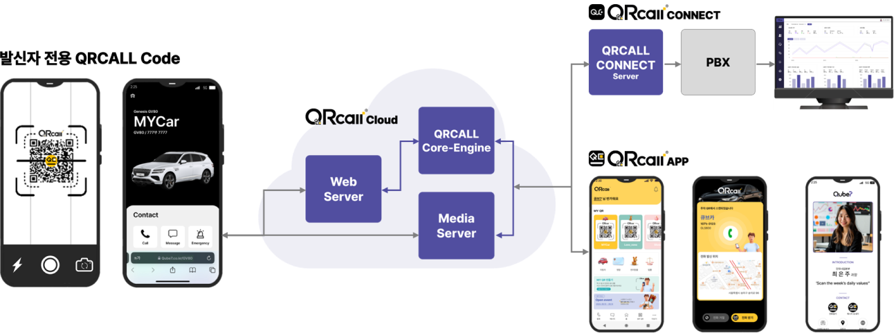 QRcall flow